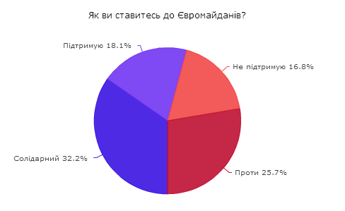 Євромайдан підтримує 50% українців, Антимайдан – 27%