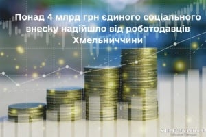 Понад 4 млрд грн єдиного соціального внеску надійшло від роботодавців Хмельниччини