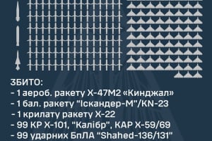 Сьогодні була наймасованіша повітряна атака: 127 ракет та 109 ударних БпЛА