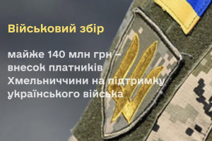 Платники Хмельниччини у цьому році сплатили вже майже 140 мільйонів гривень військового збору