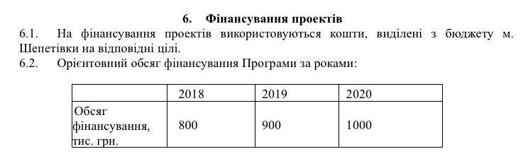 Витяг з Програми “Громадський бюджет міста Шепетівки на 2018-2020 роки” 
