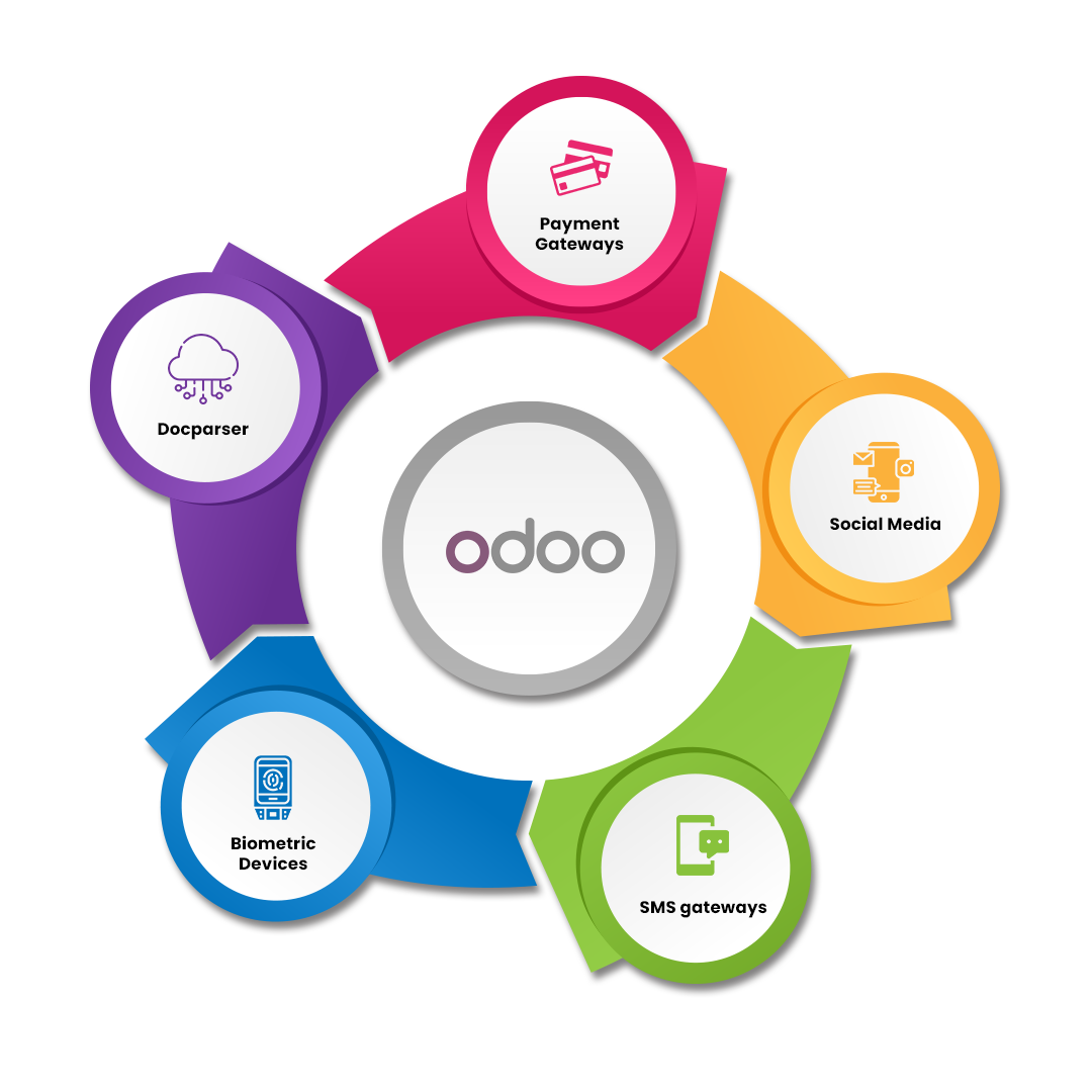 Odoo erp integraion