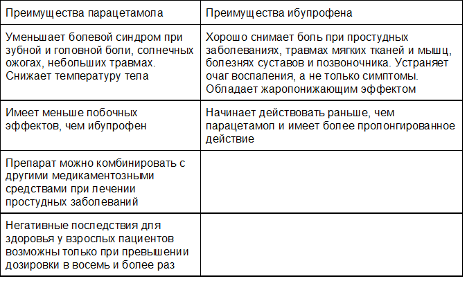 Что лучше ибупрофен или парацетамол? — Сайт міста Шепетівка