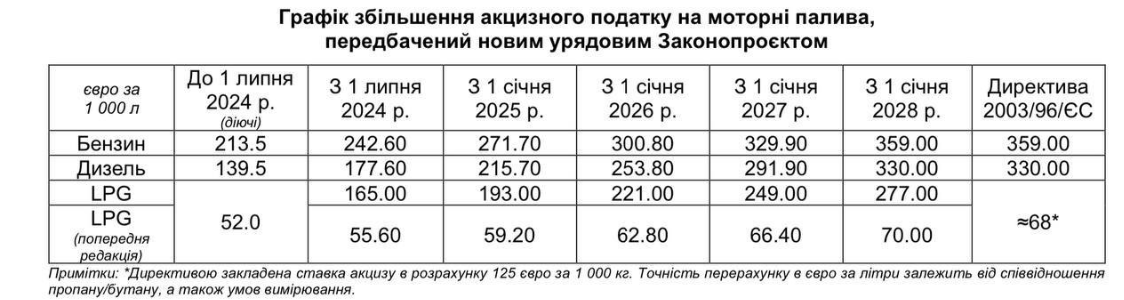 Графік збільшення акцизного податку на моторні палива