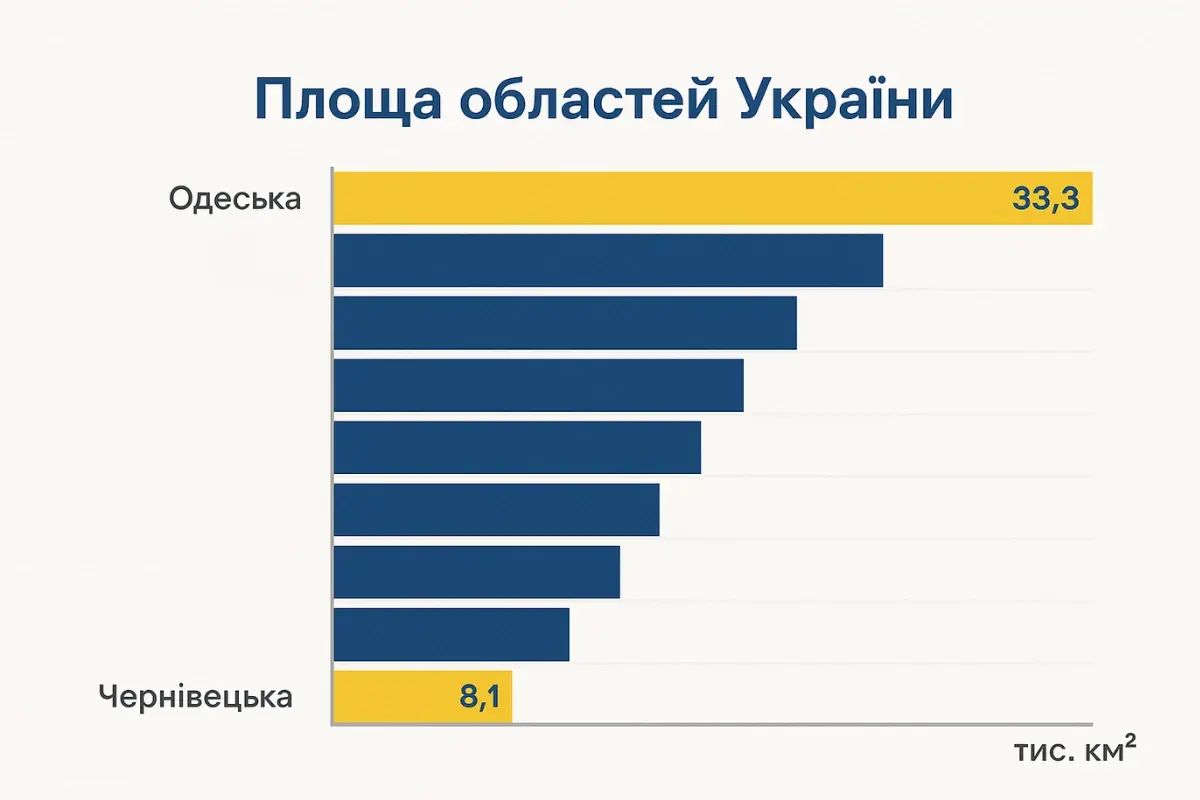 Діаграма площі областей України
