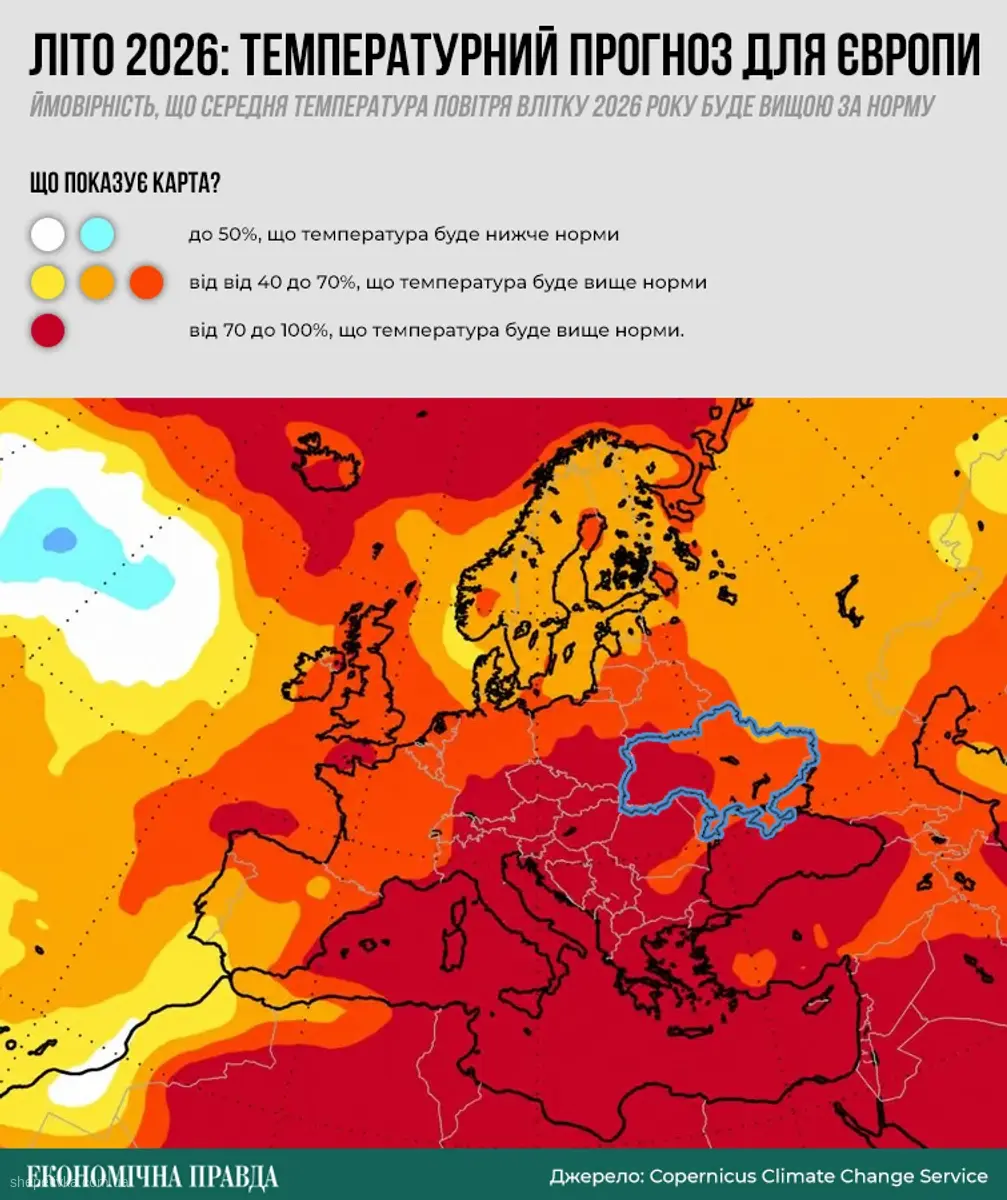 Кліматична служба ЄС Copernicus Climate Change Service прогнозує для Європи тепліше літо