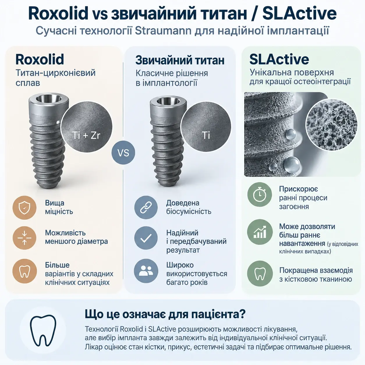 Інфографіка про Roxolid, звичайний титан і поверхню SLActive в імплантах Straumann
