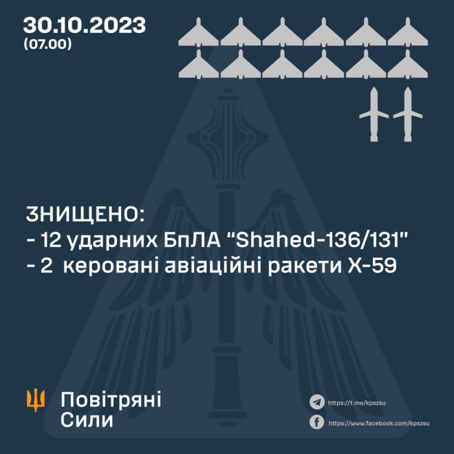 Мінус один &quot;шахед&quot;: на Хмельниччині ППО відбивала чергову атаку