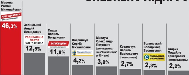 Чергові фейкові соцопитування