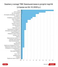 Склад виборчих комісій на Шепетівщині активно "тасують"