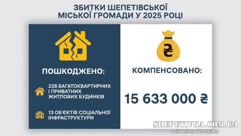 Збитки Шепетівської громади у 2025 році