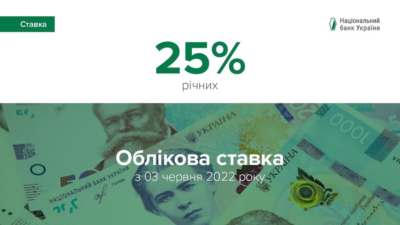 Національний банк України підвищив облікову ставку до 25% річних