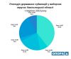 Від початку року Шепетівщина не отримувала жодних державних субвенцій