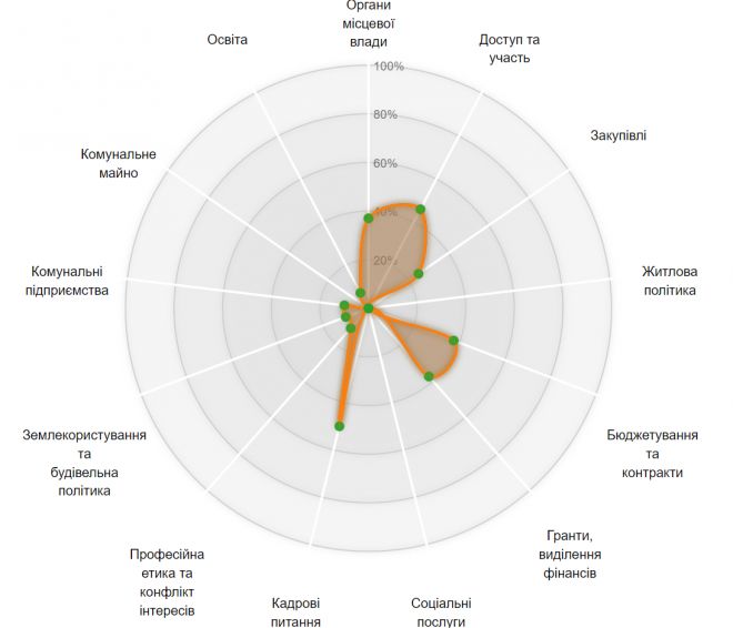 Шепетівка посіла 83 місце у рейтингу прозорості міст України