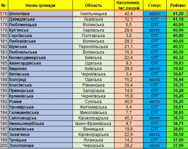 Шепетівка на 176 місці з 1321 у рейтингу інституційної спроможності