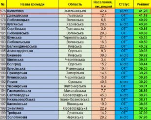 Шепетівка на 176 місці з 1321 у рейтингу інституційної спроможності