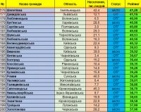 Шепетівка на 176 місці з 1321 у рейтингу інституційної спроможності