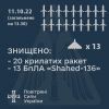 Сьогодні силами ППО було знищено 20 крилатих ракет та 13 БпЛА «Shahed-136»