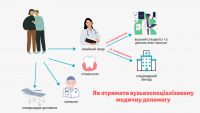 Роз’яснення МОЗ: Як переселенцям отримати вузькоспеціалізовану медичну допомогу