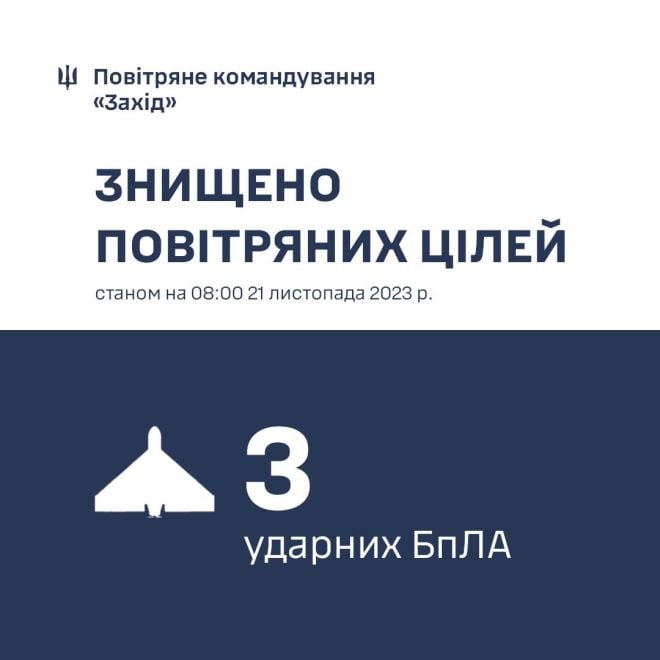 Силами ПК &quot;Захід&quot; знищено 3 ворожих ударних БпЛА