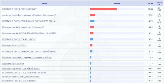 Стали відомі результати підтримки партій на позачергових парламентських виборах по нашому округу