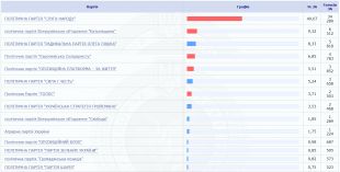 Стали відомі результати підтримки партій на позачергових парламентських виборах по нашому округу