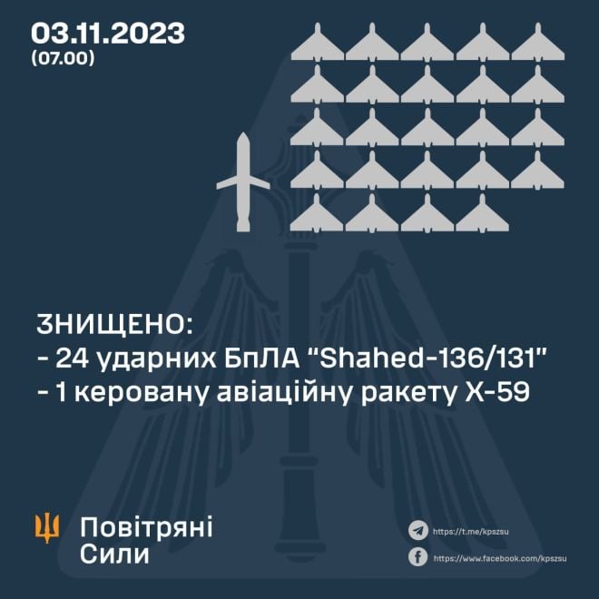 Вночі українська ППО відбивала атаку чотирьох десятків &quot;шахедів&quot;