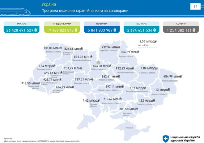 НСЗУ заплатила лікарням Хмельниччини понад 32 млн грн за 3 місяці лікування COVID-19