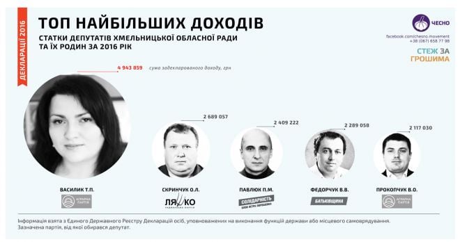 Шепетівські обласні депутати лідирують за статками та доходами серед своїх колег