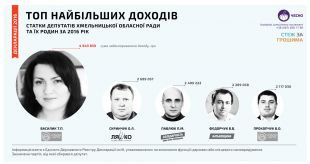 Шепетівські обласні депутати лідирують за статками та доходами серед своїх колег