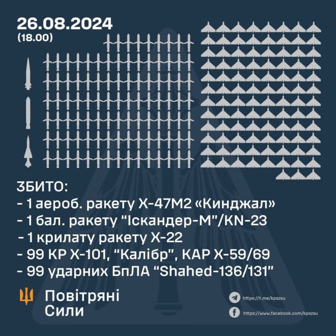 Сьогодні була наймасованіша повітряна атака: 127 ракет та 109 ударних БпЛА