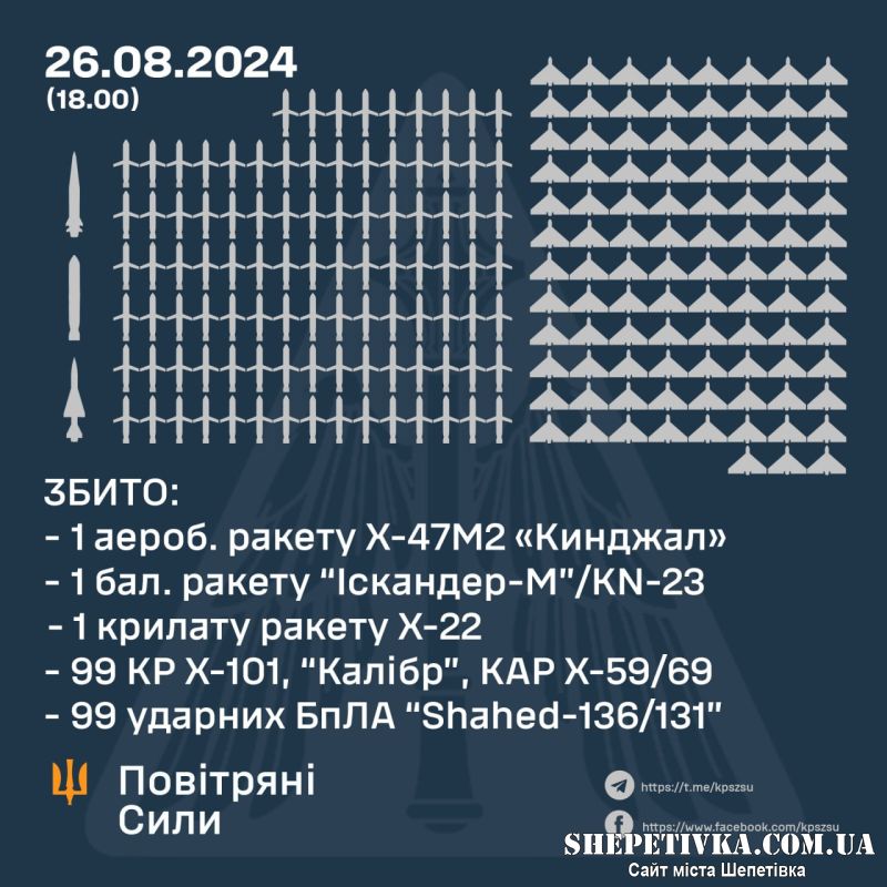 Сьогодні була наймасованіша повітряна атака: 127 ракет та 109 ударних БпЛА