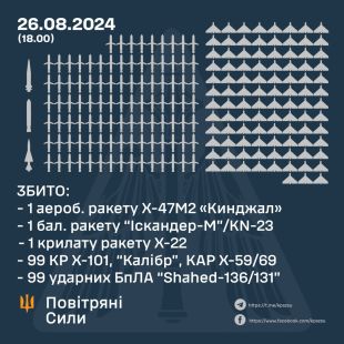 Сьогодні була наймасованіша повітряна атака: 127 ракет та 109 ударних БпЛА