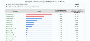 Як голосували на президентських виборах на Шепетівщині