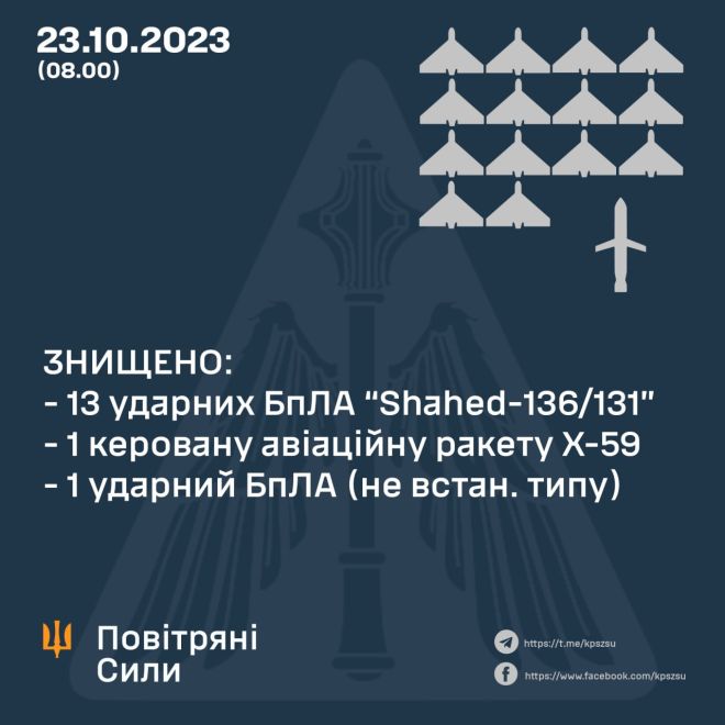 На Хмельниччині сили ППО знову знищували ударні БпЛА