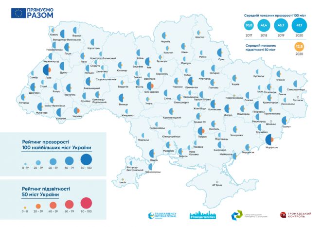 Шепетівка досі &quot;пасе задніх&quot; у рейтингу прозорості міст України