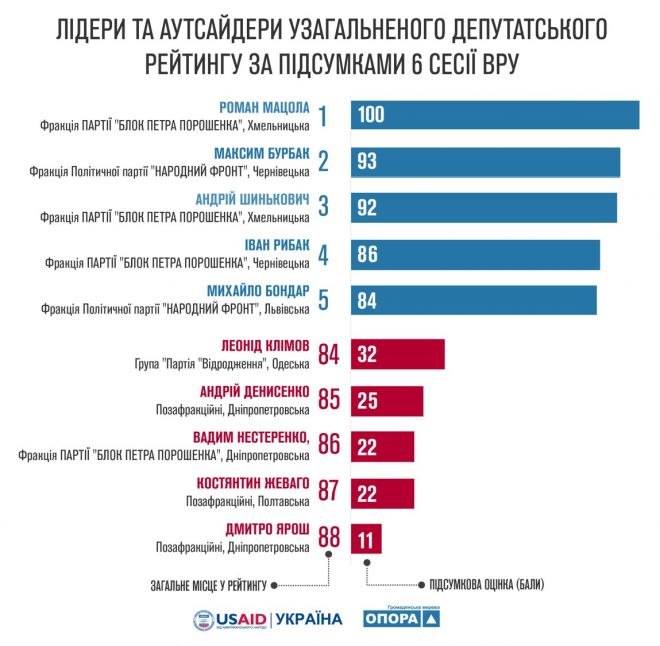 Наш депутат-мажоритарник лідирує у рейтингу діяльності нардепів