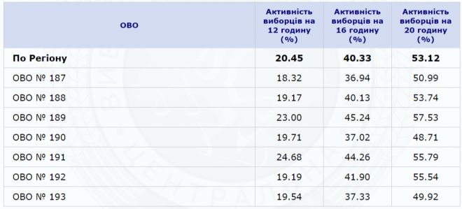 У нашому виборчому округу найнижча явка в області