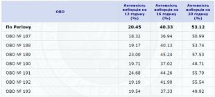 У нашому виборчому округу найнижча явка в області